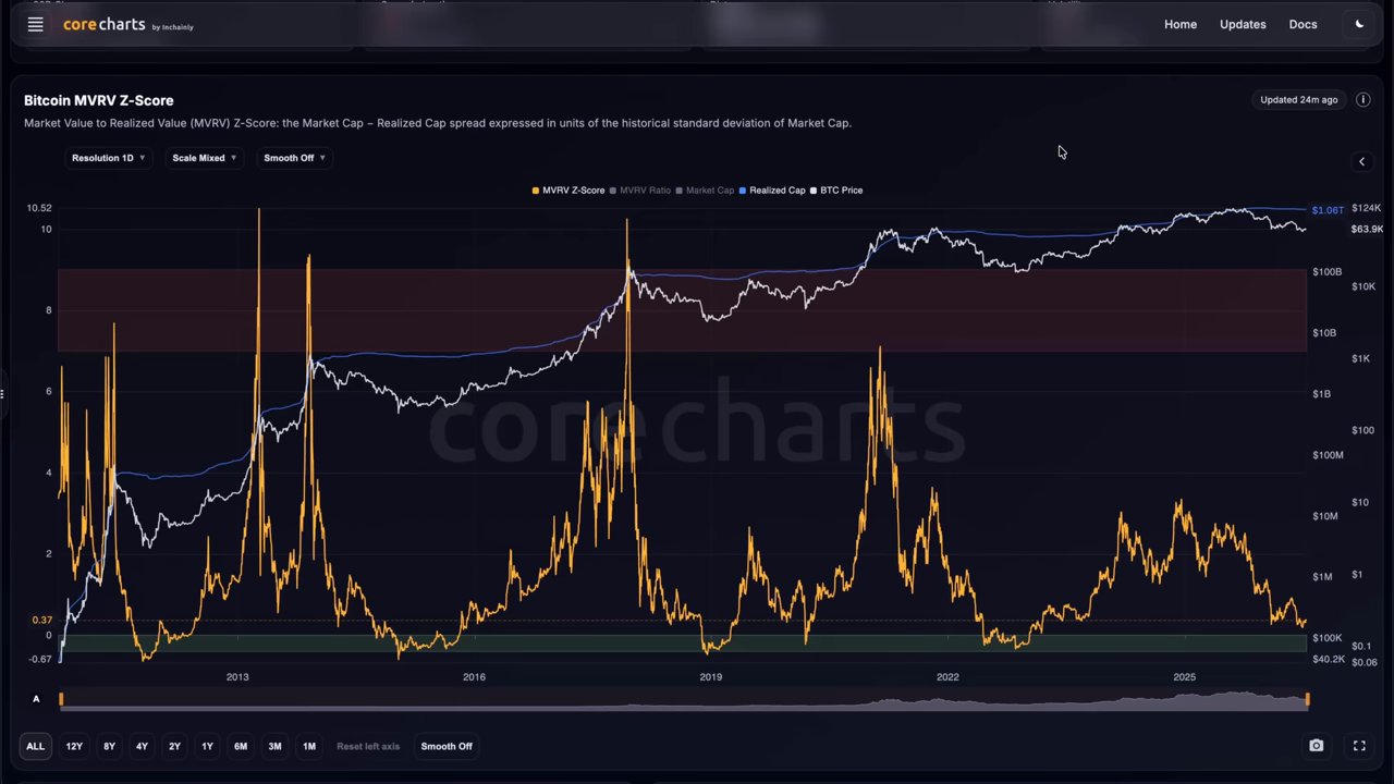 Подключить ончейн-мониторинг - Раз в неделю проверять MVRV, Realized Price и %… (07:29)