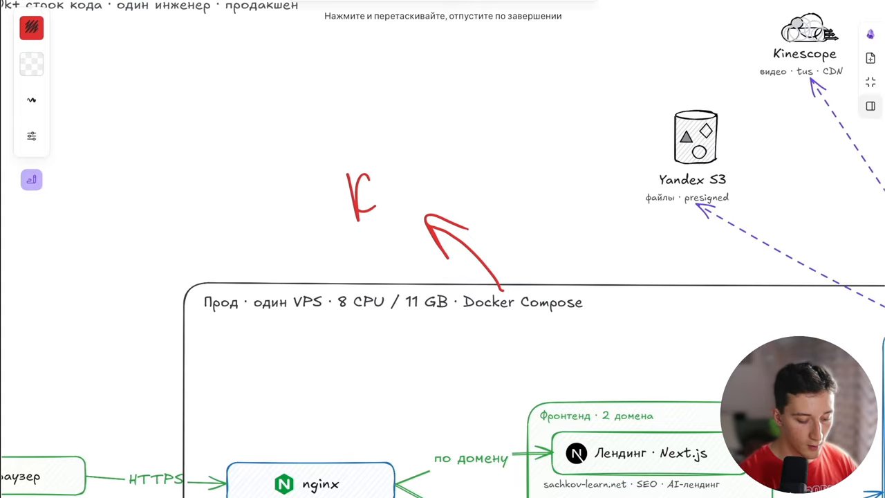 Все четыре инструмента разворачиваются вместе и интегрируются через Grafana. (03:32)