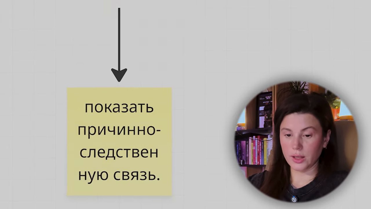 После лид-магнита — консультация, диагностика, расчёт или прямая покупка. (19:49)