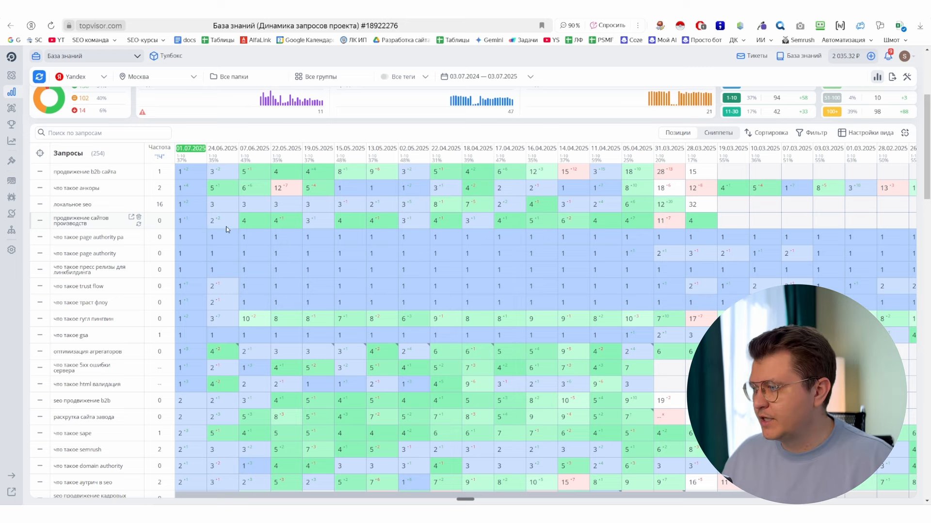На кадре виден интерфейс сервиса **Topvisor** (раздел «База знаний (Динамика запросов проекта)»). На экране отображается